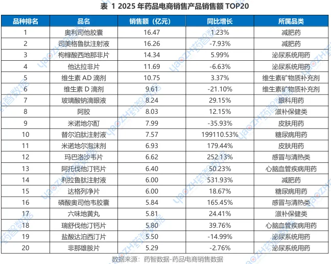 超810亿!2025药品电商市场爆发,年度热销榜重磅出炉