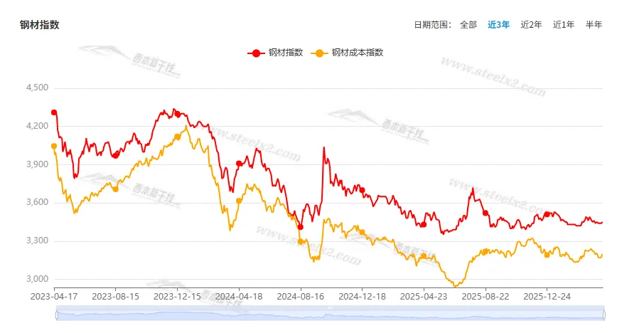 [库存看市场]库存持续下降,钢价波动回升