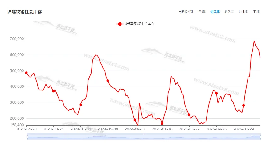 [库存看市场]库存持续下降,钢价波动回升