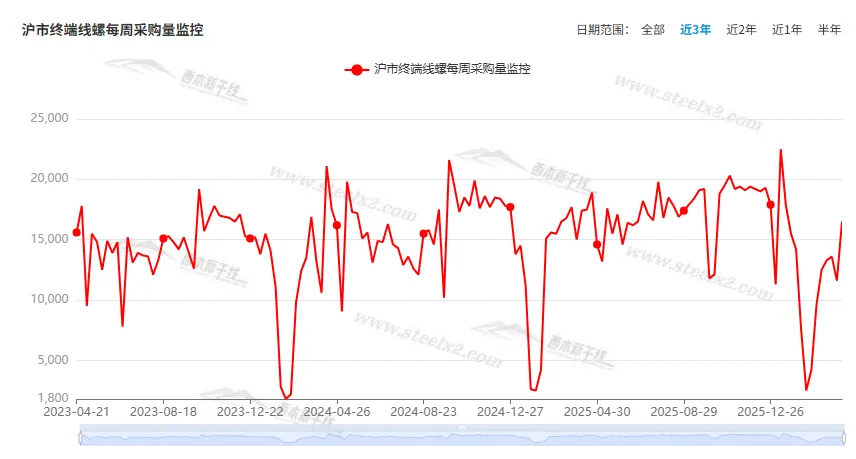 [库存看市场]库存持续下降,钢价波动回升