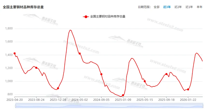 [库存看市场]库存持续下降,钢价波动回升