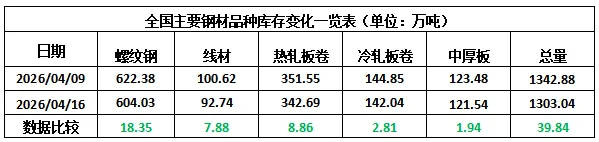[库存看市场]库存持续下降,钢价波动回升