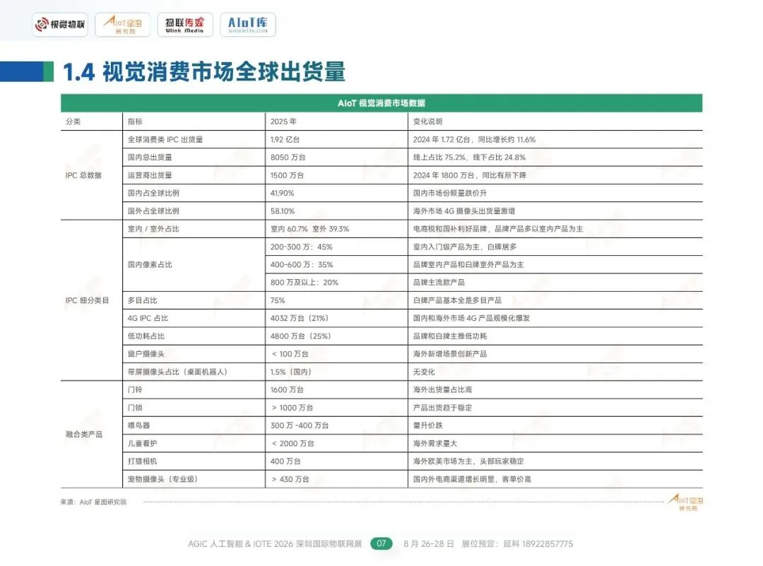 行业报告-《2026AIoT视觉消费市场调研报告》