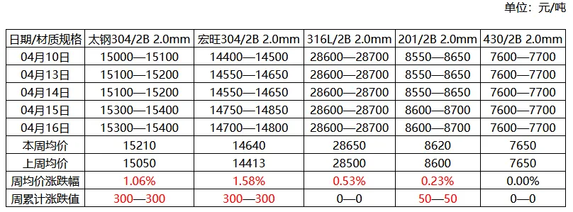 不锈钢周评:现货市场价格整体走高,价格重心上移为主