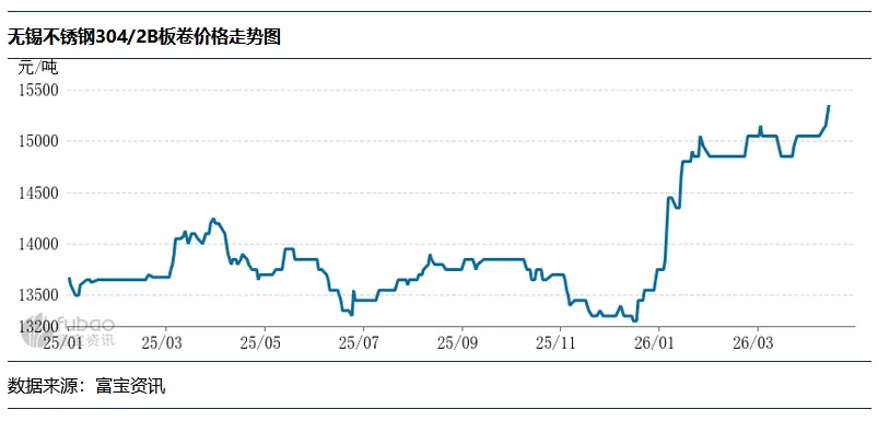 不锈钢周评:现货市场价格整体走高,价格重心上移为主