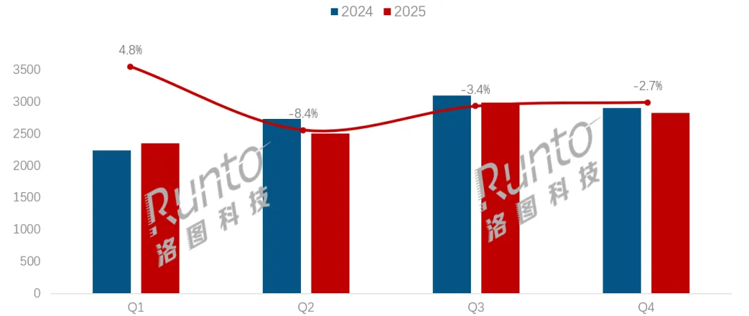 北美从中国大陆电视出口第一大市场跌至第三,降幅超20%;亚洲增速高达22%.2026年总量复苏、均价回升、海外产能再分流
