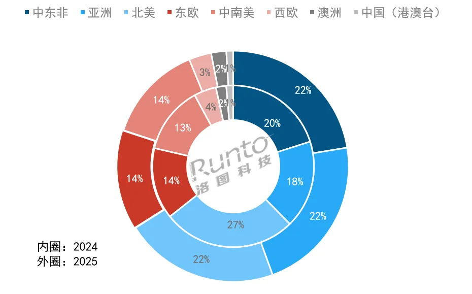 北美从中国大陆电视出口第一大市场跌至第三,降幅超20%;亚洲增速高达22%.2026年总量复苏、均价回升、海外产能再分流