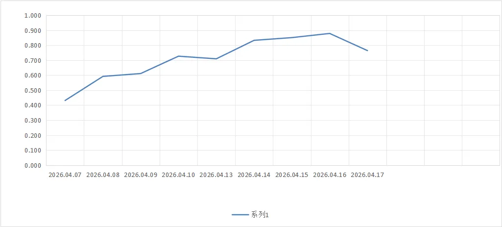 上周市场综述-2026.04.13-17