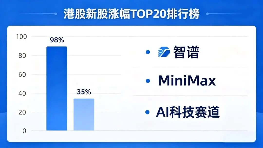 2026香港资本市场爆发!IPO登顶全球,资本疯狂涌入,新股涨幅排名全曝光