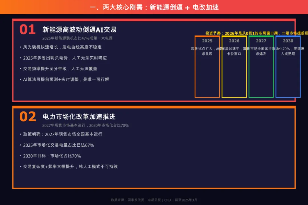 2027年电力现货市场落地,295亿赛道,AI交易将从0到1爆发?