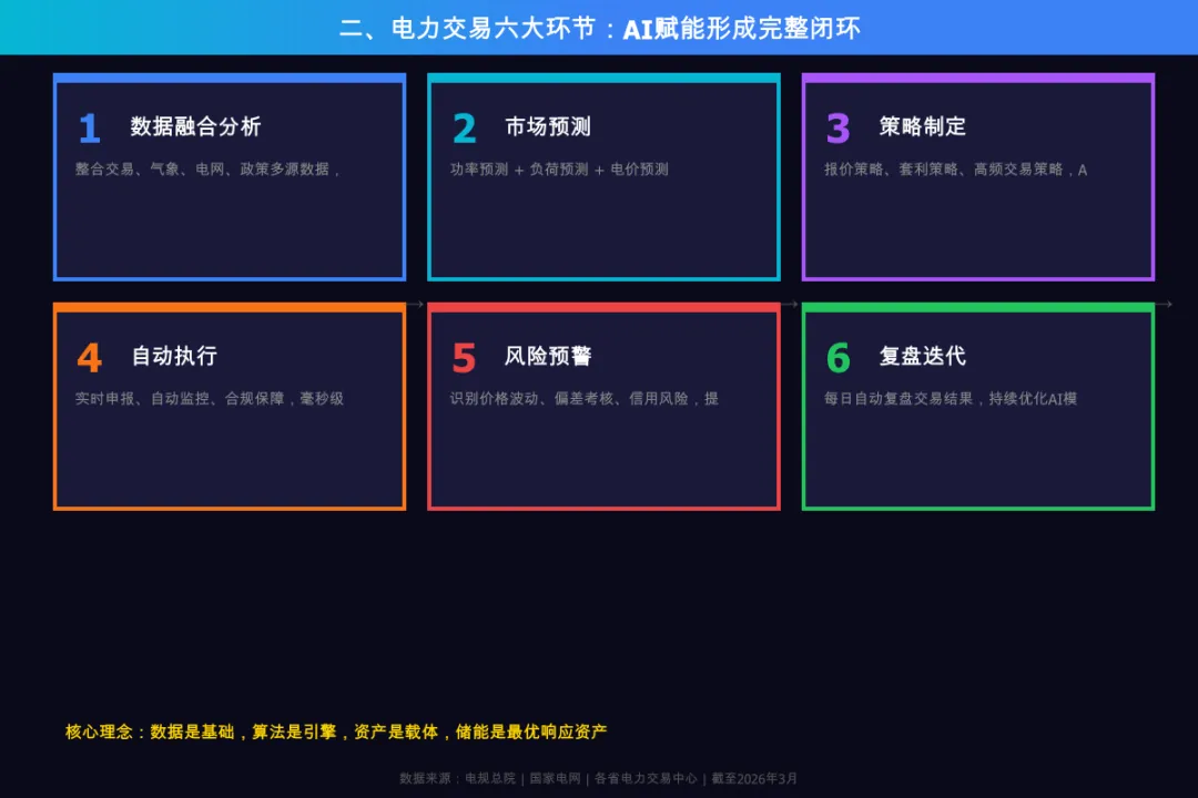 2027年电力现货市场落地,295亿赛道,AI交易将从0到1爆发?