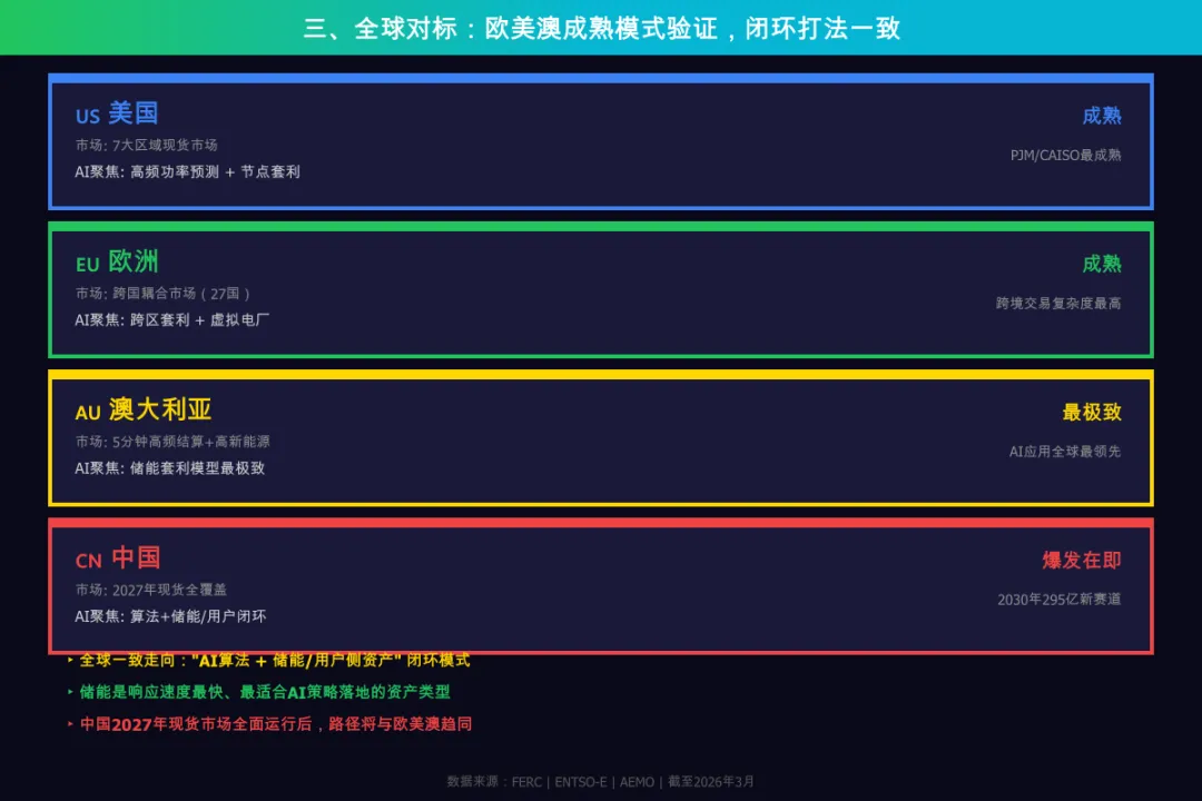 2027年电力现货市场落地,295亿赛道,AI交易将从0到1爆发?