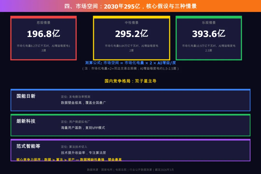 2027年电力现货市场落地,295亿赛道,AI交易将从0到1爆发?