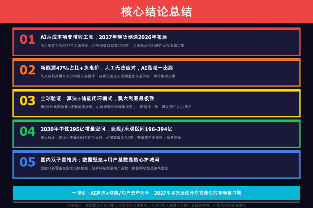 2027年电力现货市场落地,295亿赛道,AI交易将从0到1爆发?