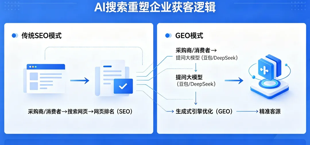 AI 时代企业获客新风口:GEO 排名怎么做?临沂企业看这篇就够了