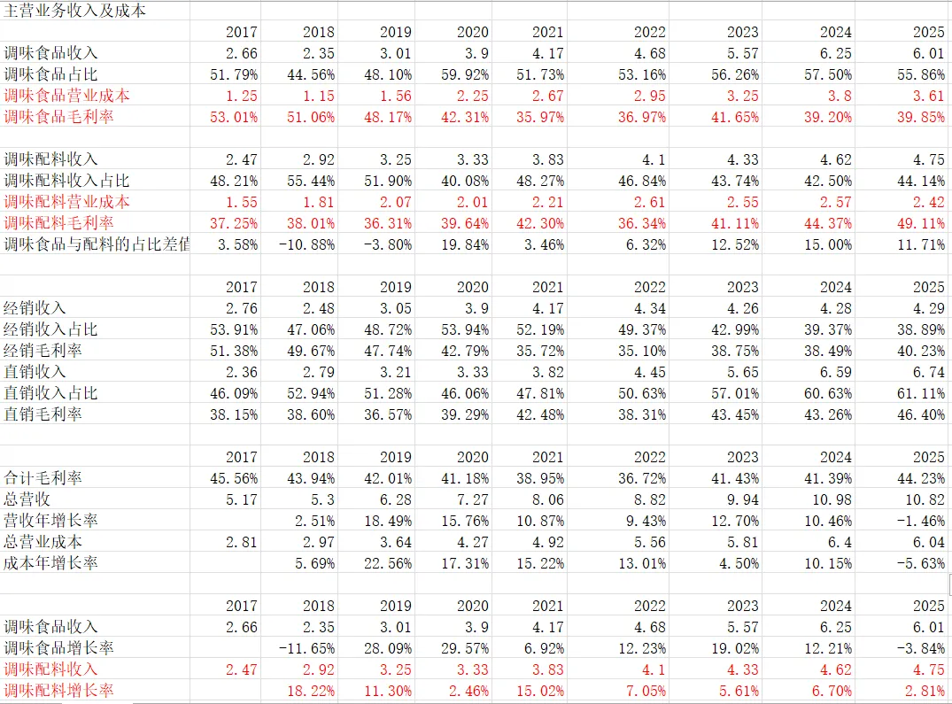2025仲景食品年报探讨-营销,真的需要逼自己一把了