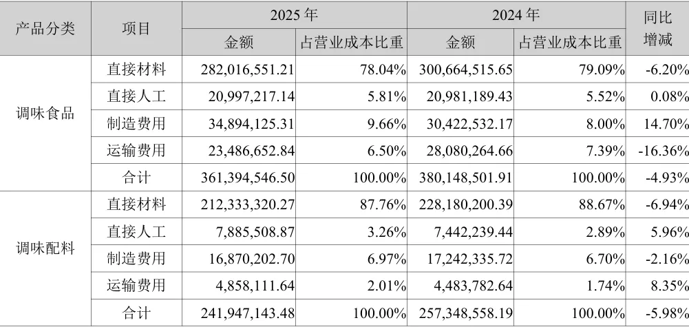 2025仲景食品年报探讨-营销,真的需要逼自己一把了