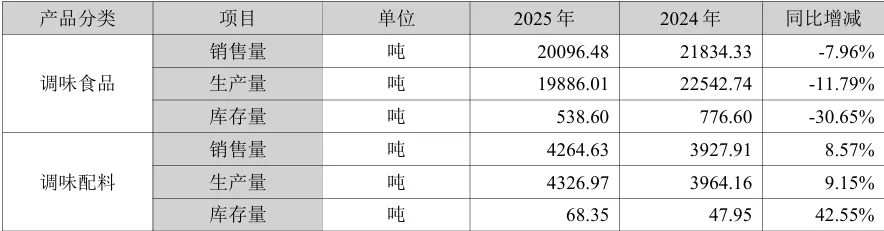 2025仲景食品年报探讨-营销,真的需要逼自己一把了