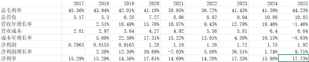 2025仲景食品年报探讨-营销,真的需要逼自己一把了