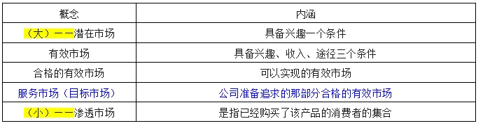 市场分析的手段与方法