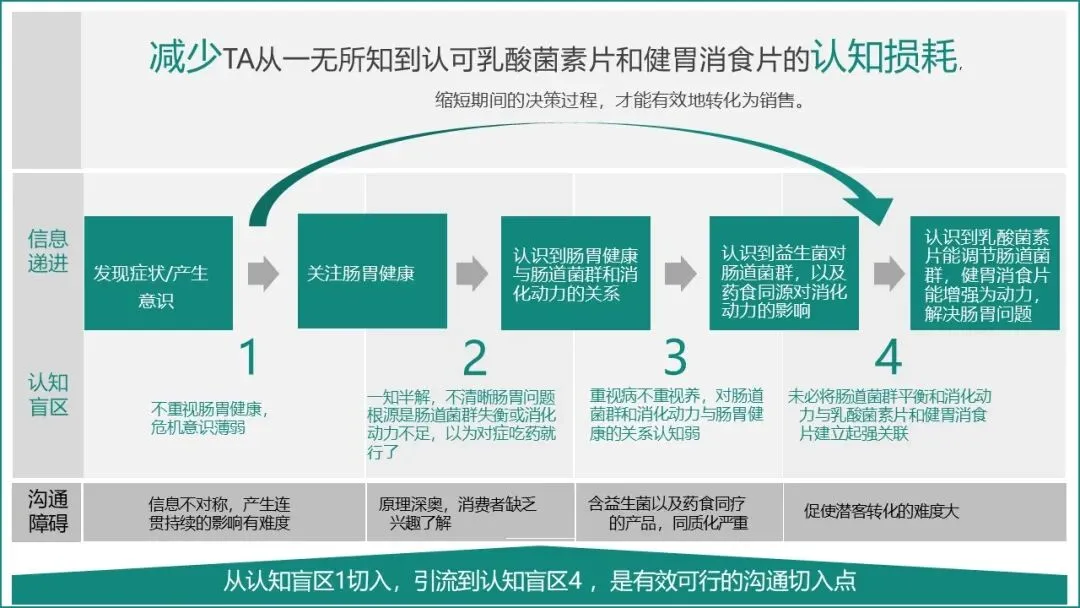 乳酸菌素片&健胃消食片双品抖音营销策略规划方案