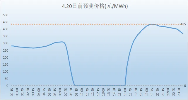 山西电力市场现货日前价格预测(2026.4.20)