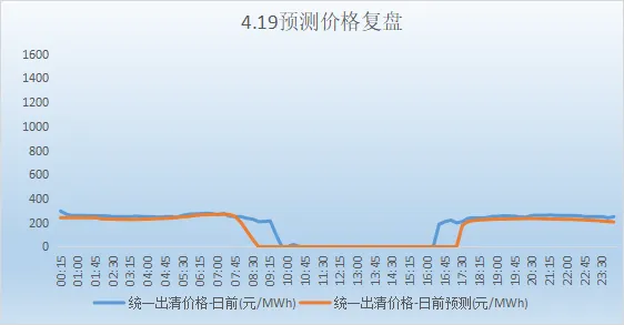 山西电力市场现货日前价格预测(2026.4.20)