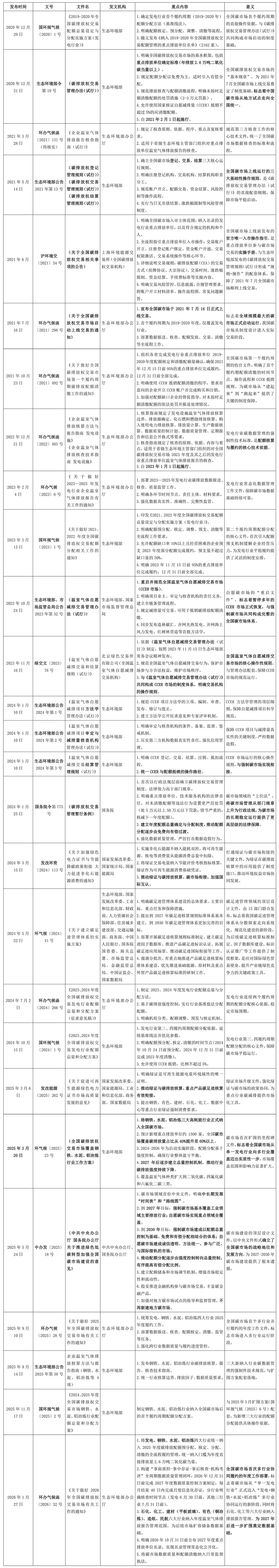 智库视野|近五年中国碳市场政策体系演进:从制度构建到系统治理的跃升