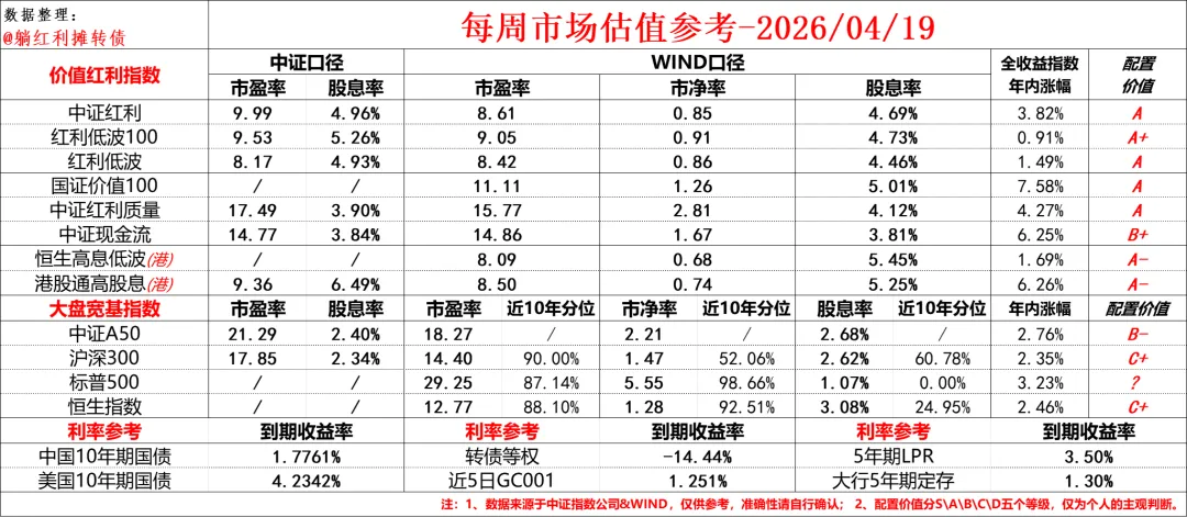 每周市场估值参考&留言回复-2026/04/19