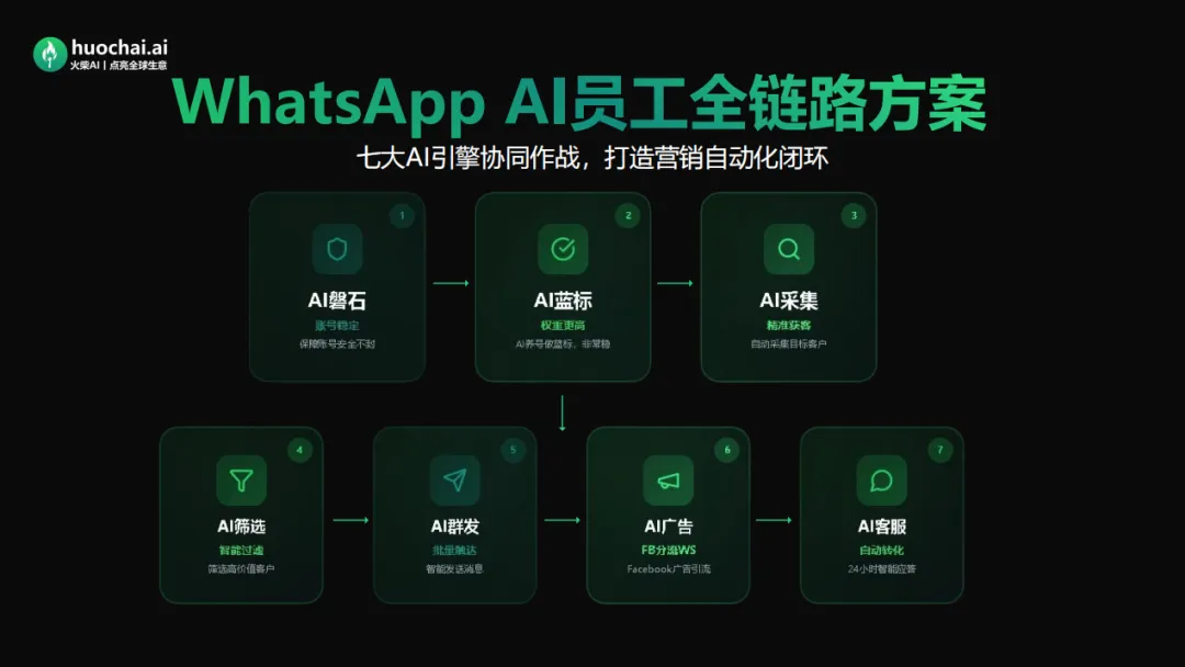 外贸获客天花板 | WhatsApp磐石蓝标,耐打抗封天花板