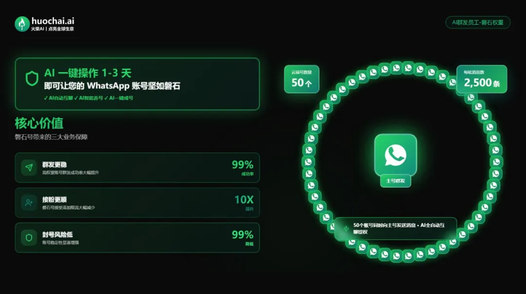 外贸获客天花板 | WhatsApp磐石蓝标,耐打抗封天花板