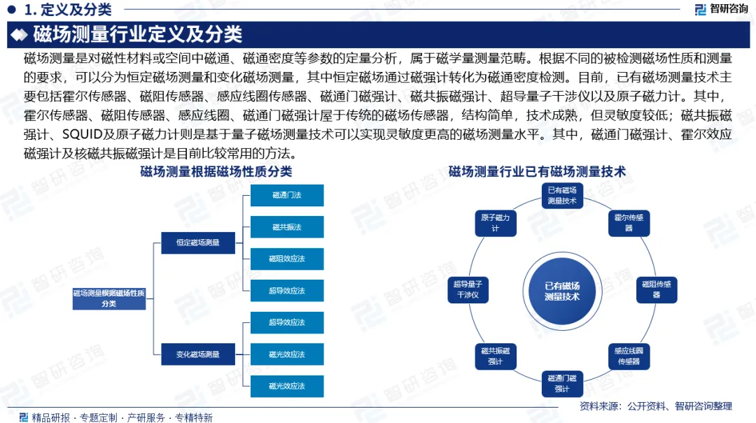智研咨询—2026年中国磁场测量行业市场全景调查及投资策略研究报告