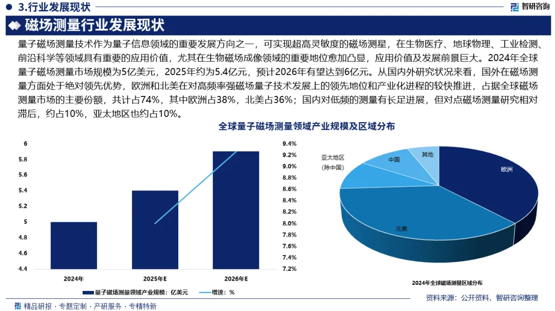 智研咨询—2026年中国磁场测量行业市场全景调查及投资策略研究报告