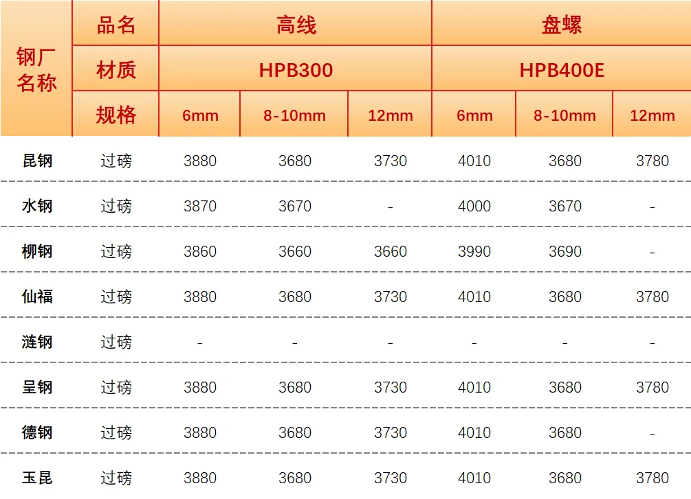 【昆明市场建材价格】2026年4月19日