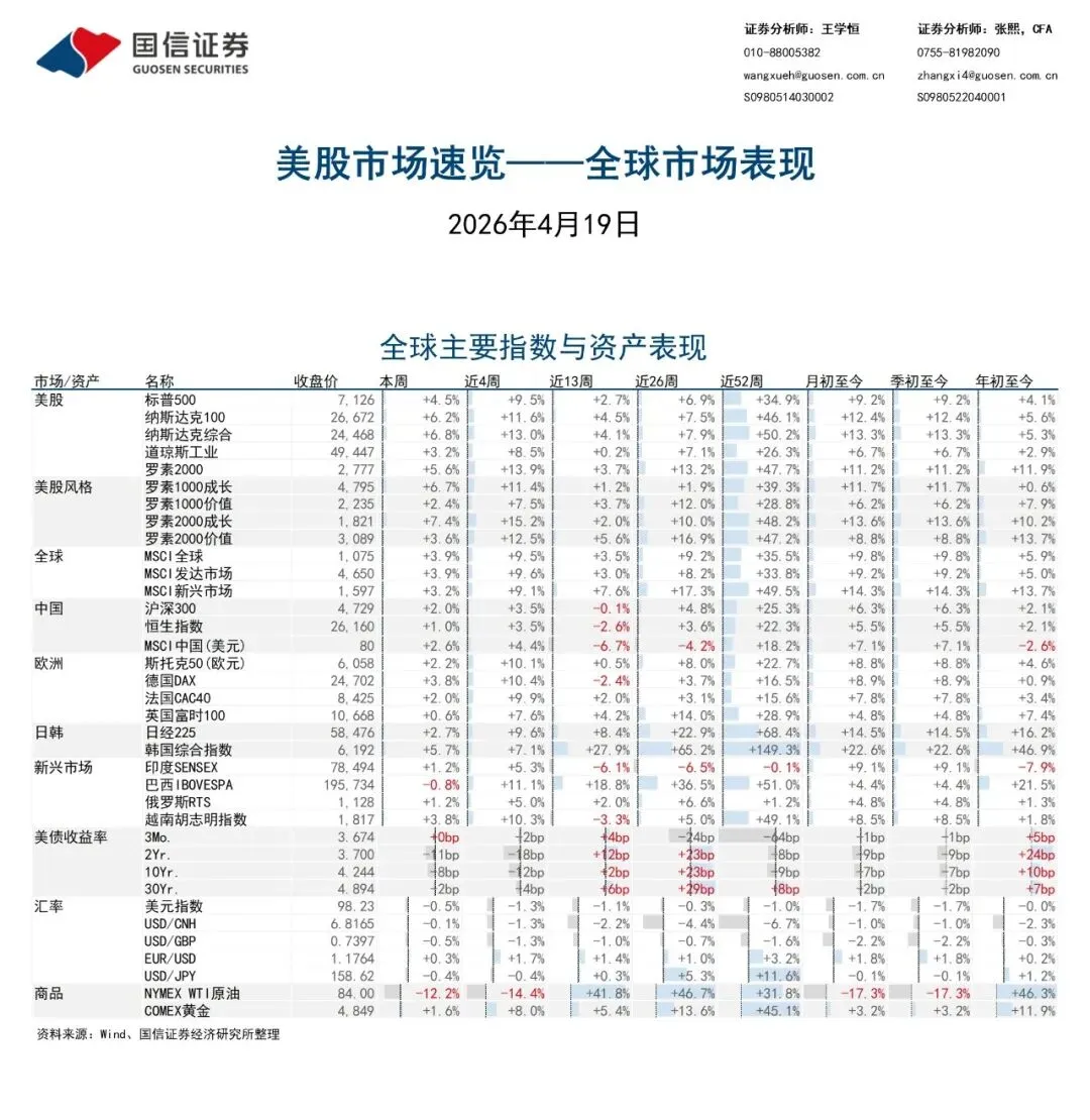 美股市场速览-科技带领指数新高,资金大量流入 | 国信港股&海外