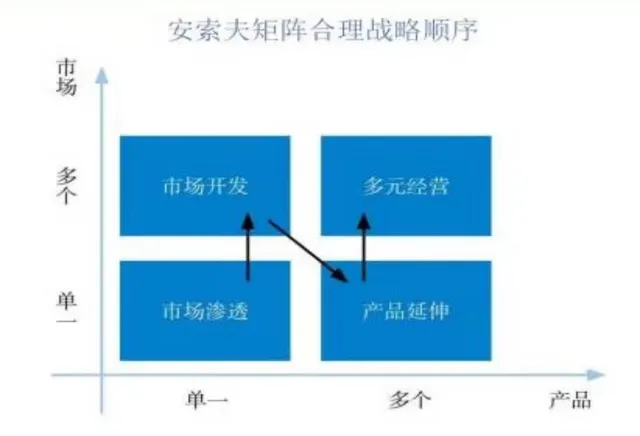 干货丨营销管理分析工具——安索夫矩阵