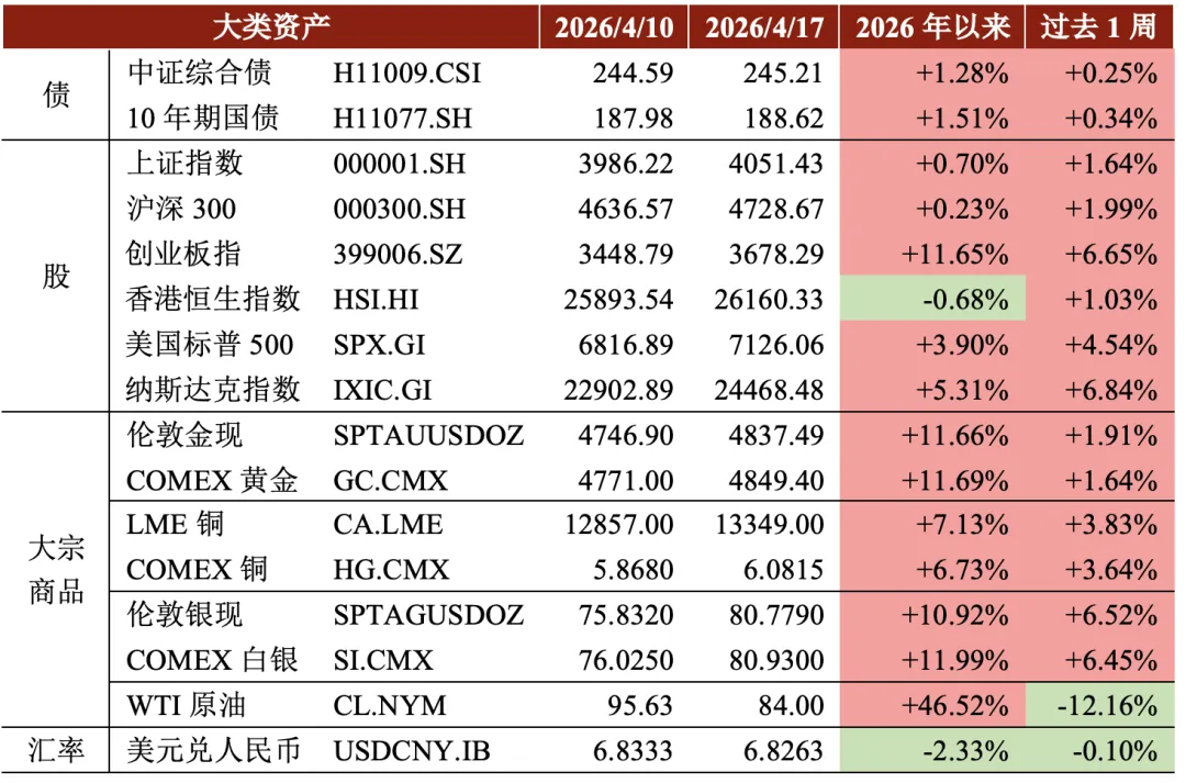 贵源投资|2026|4月第三周市场总结
