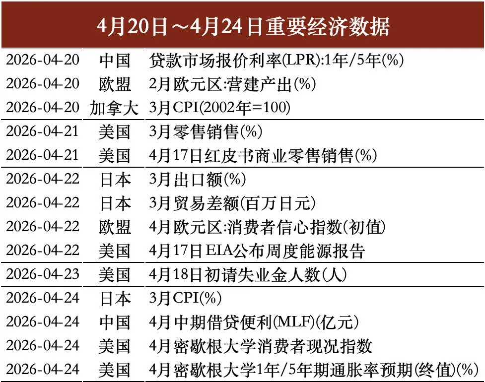 贵源投资|2026|4月第三周市场总结
