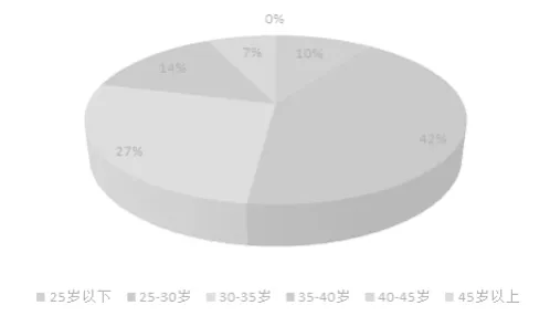 干货|细分市场与客户分析(2)