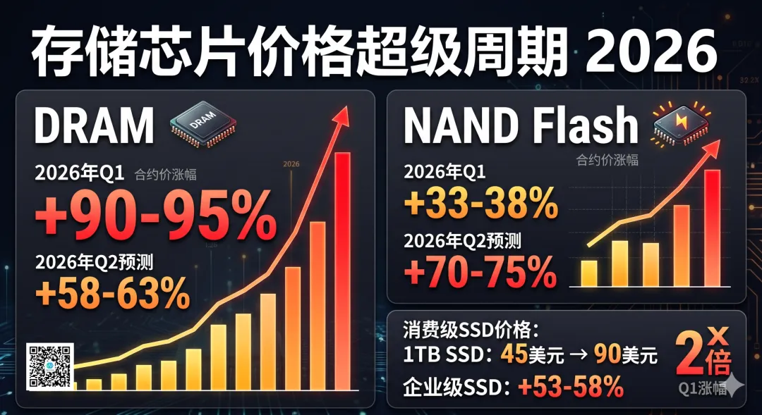 2026 全年存储器市场概览