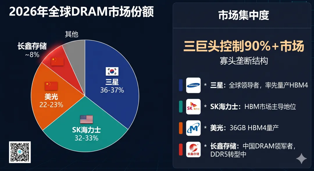 2026 全年存储器市场概览