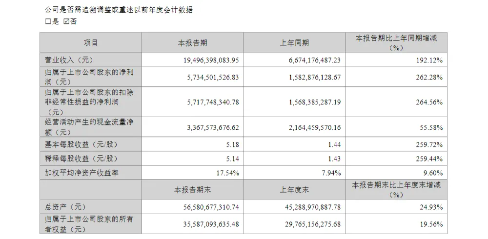 “观烟台”财经丨整个市场目光都被烟台企业吸引了!中际旭创市值迫近万亿!