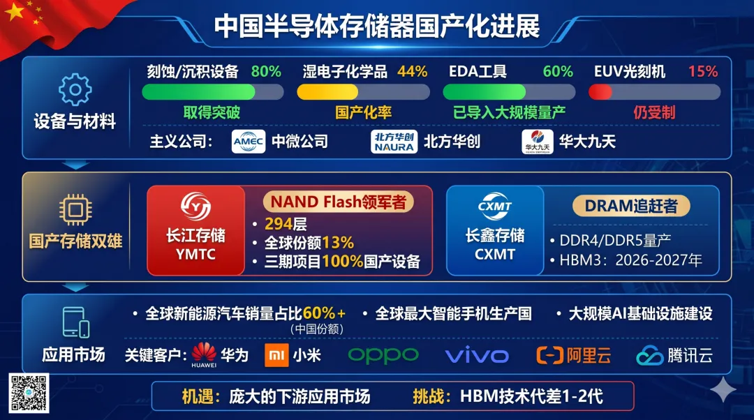 2026 全年存储器市场概览