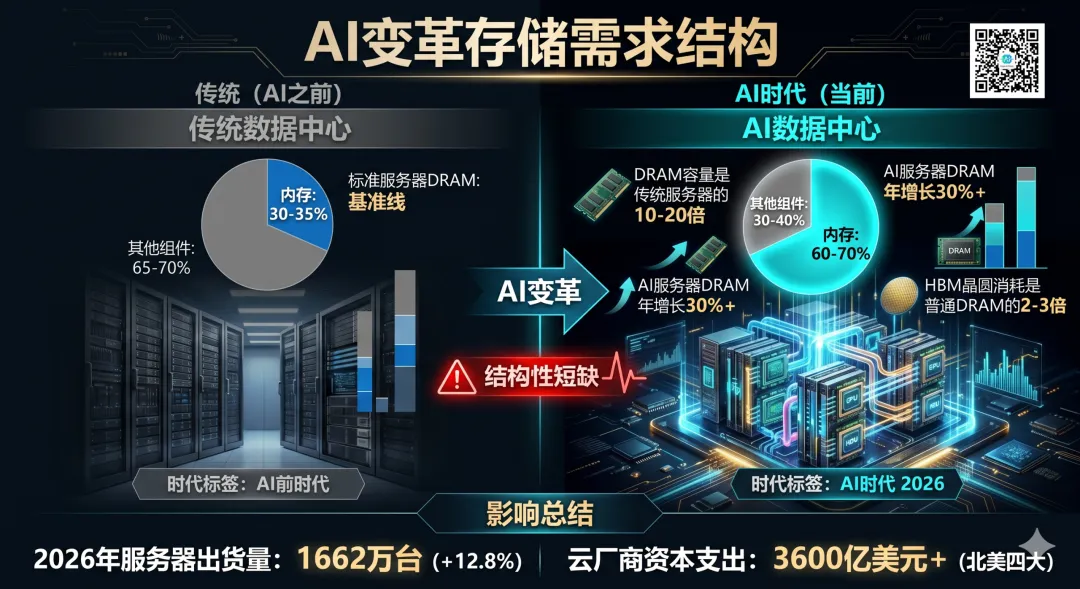 2026 全年存储器市场概览