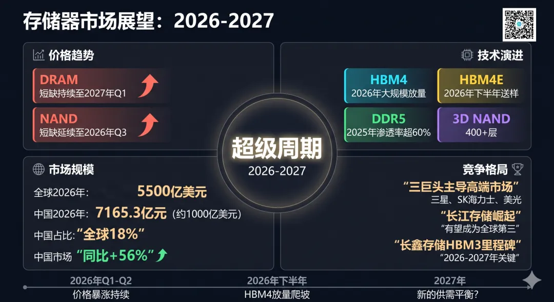 2026 全年存储器市场概览