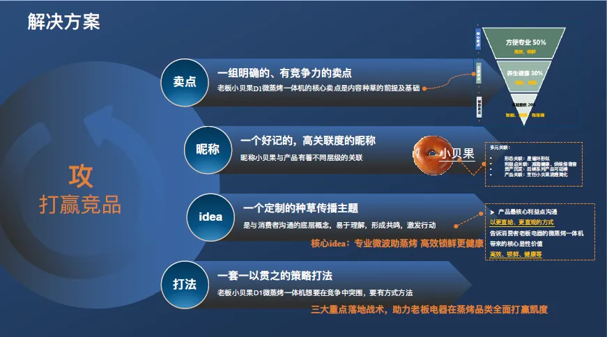 家电厨电品类电商内容营销方案