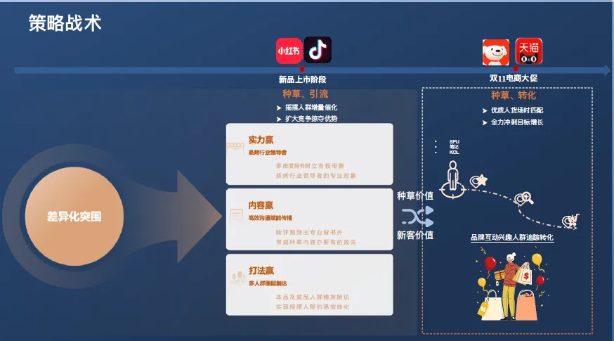 家电厨电品类电商内容营销方案