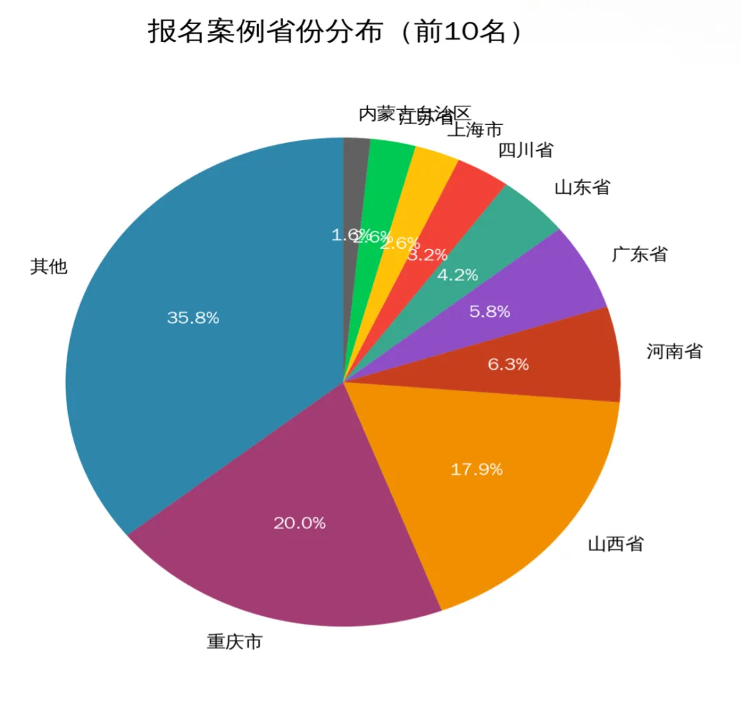 2026第三届全国中小企业品牌营销案例公益大奖赛报名完满收官,204个有效案例覆盖22省