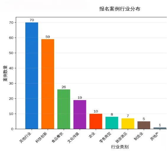 2026第三届全国中小企业品牌营销案例公益大奖赛报名完满收官,204个有效案例覆盖22省
