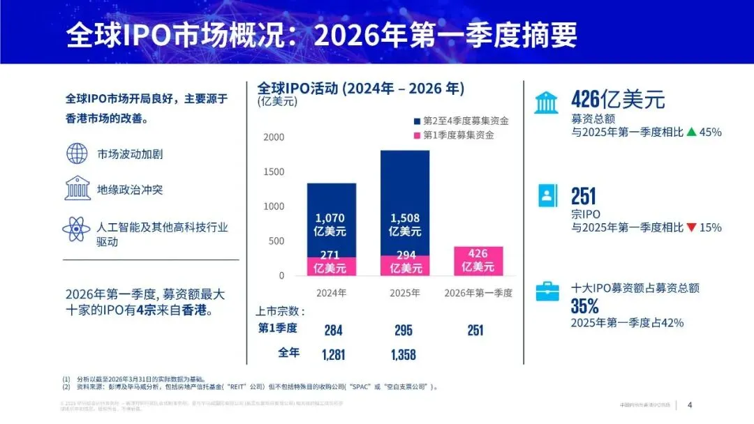 中国内地与香港IPO市场:2026年第一季度回顾(附下载)